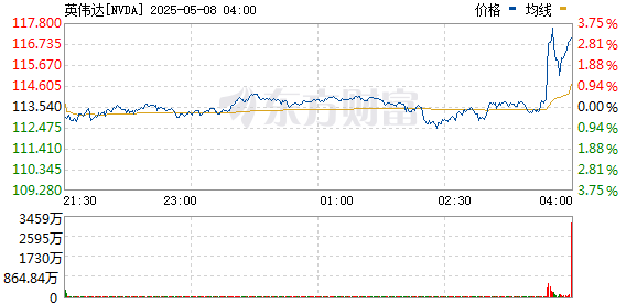散户炒股 英伟达直线拉升 涨幅扩大至3%